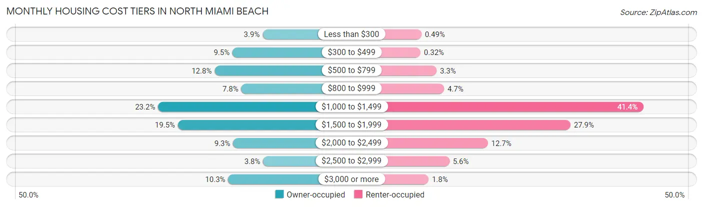 Monthly Housing Cost Tiers in North Miami Beach