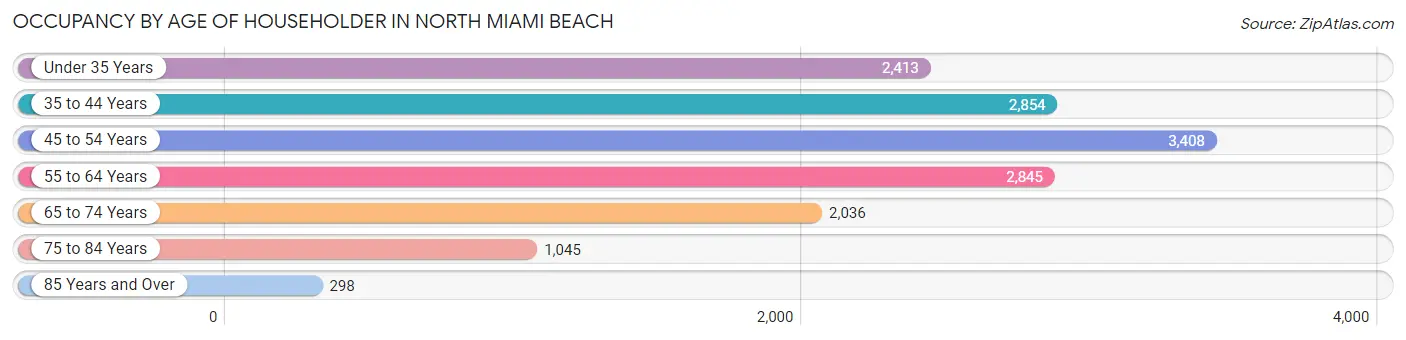Occupancy by Age of Householder in North Miami Beach