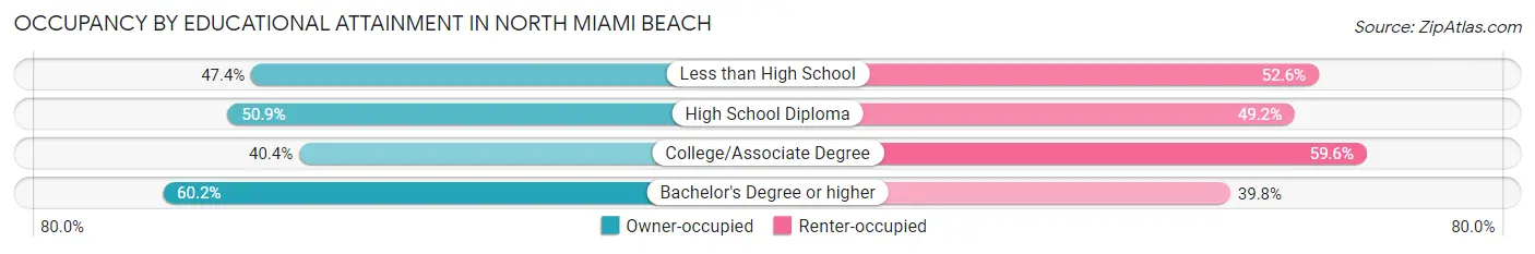 Occupancy by Educational Attainment in North Miami Beach