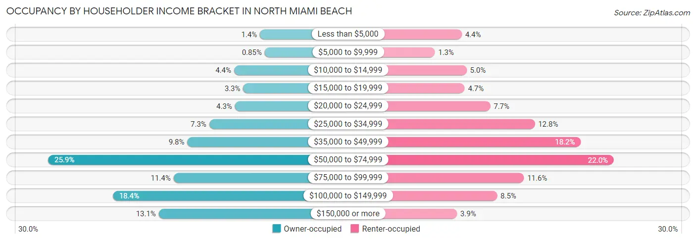 Occupancy by Householder Income Bracket in North Miami Beach