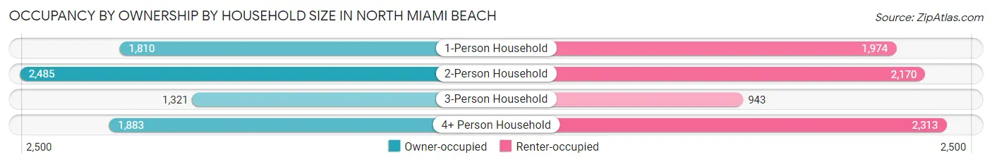 Occupancy by Ownership by Household Size in North Miami Beach