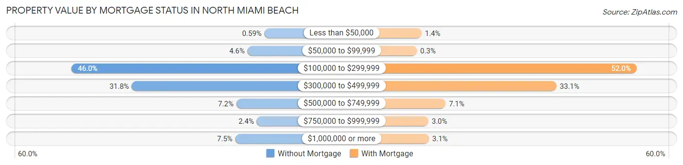 Property Value by Mortgage Status in North Miami Beach