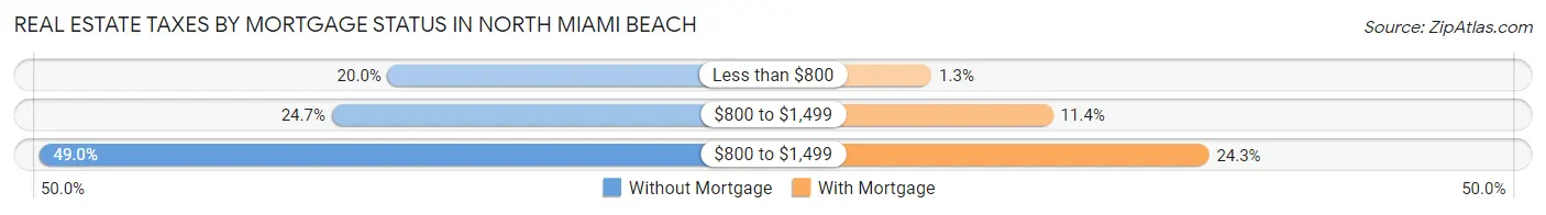 Real Estate Taxes by Mortgage Status in North Miami Beach