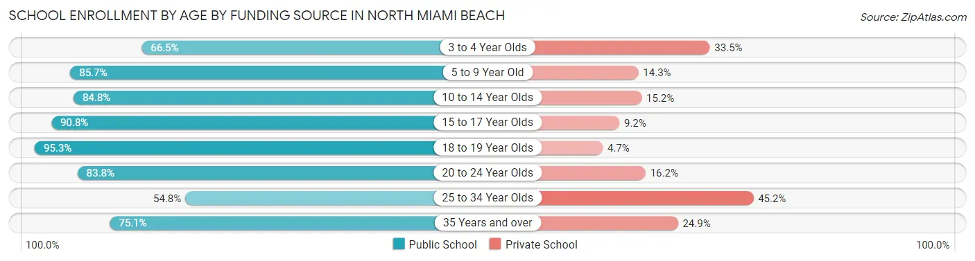 School Enrollment by Age by Funding Source in North Miami Beach