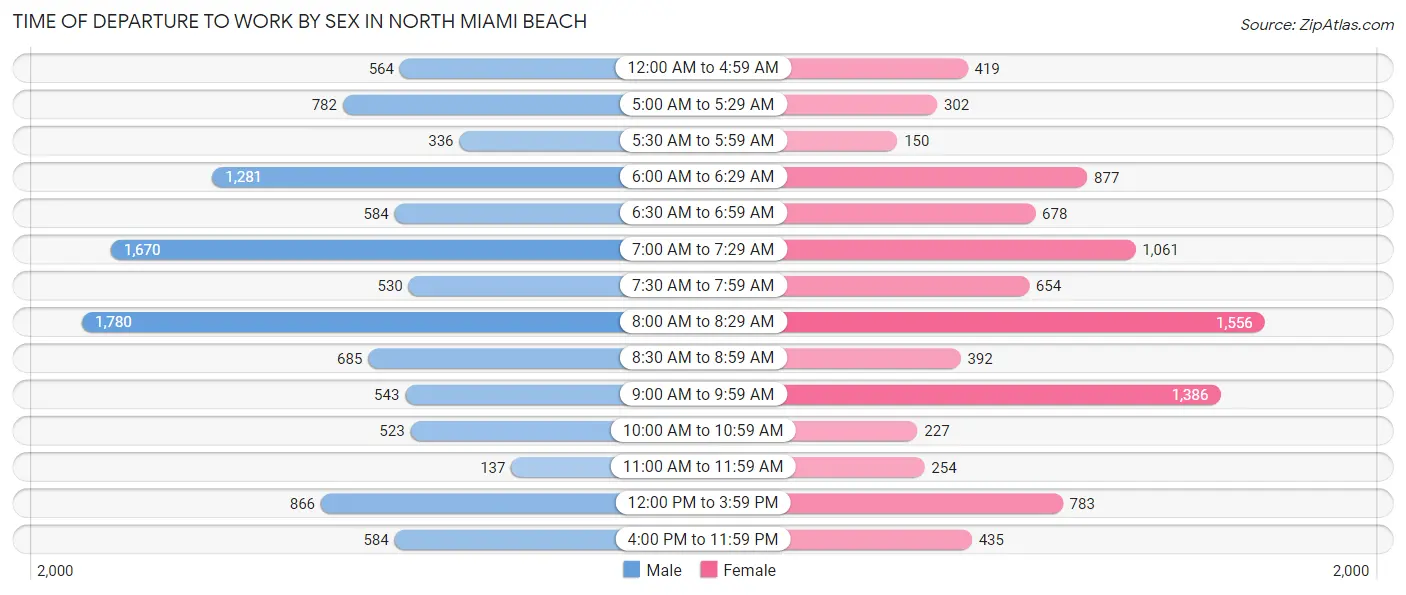 Time of Departure to Work by Sex in North Miami Beach
