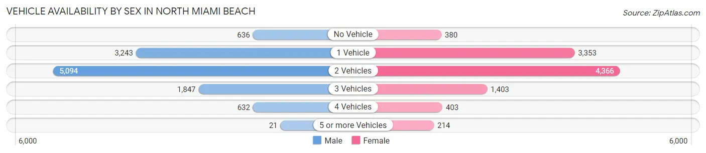 Vehicle Availability by Sex in North Miami Beach
