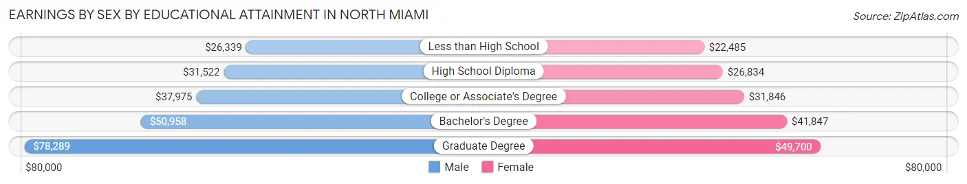 Earnings by Sex by Educational Attainment in North Miami