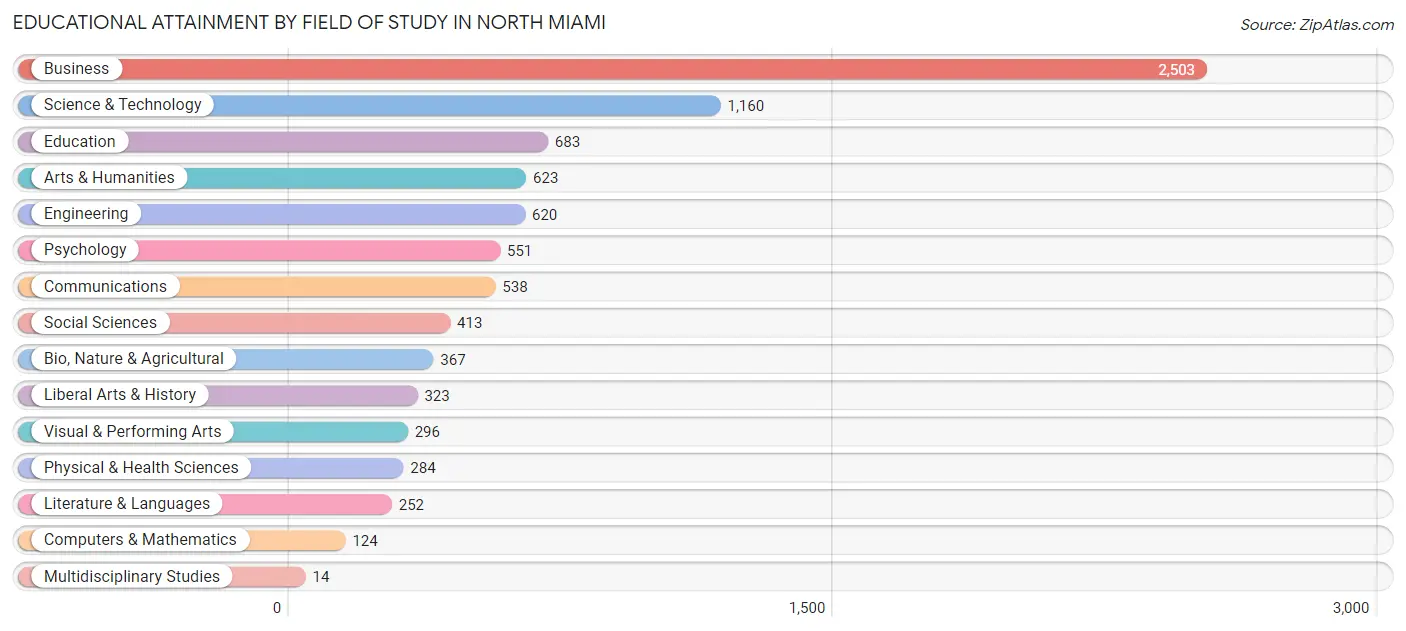 Educational Attainment by Field of Study in North Miami