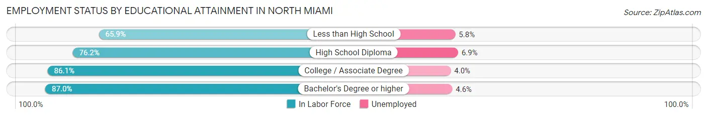 Employment Status by Educational Attainment in North Miami