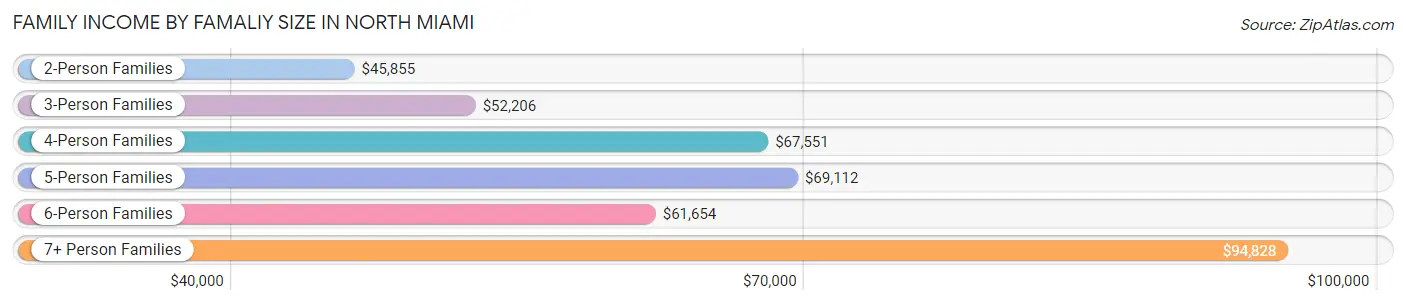 Family Income by Famaliy Size in North Miami
