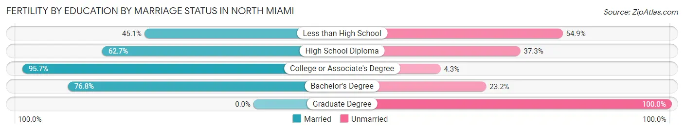Female Fertility by Education by Marriage Status in North Miami