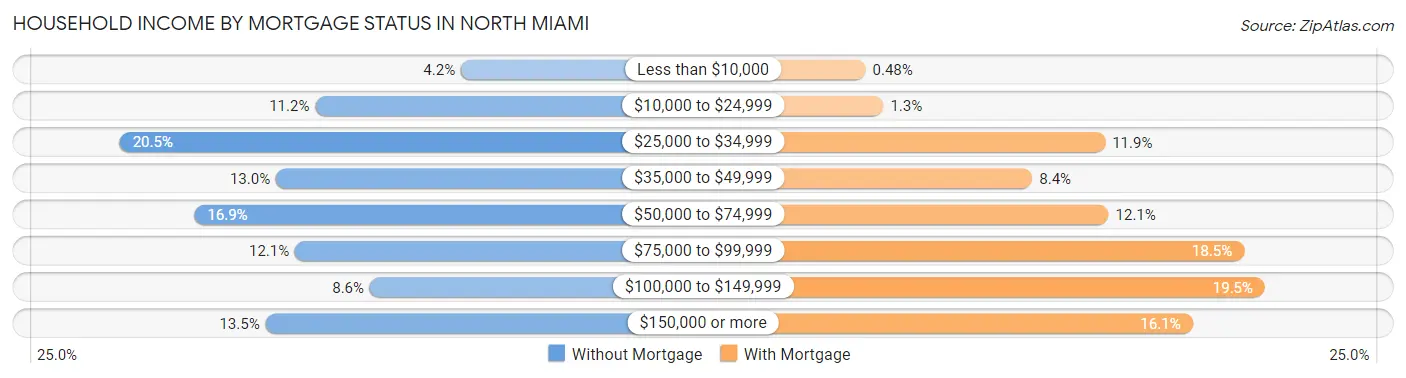 Household Income by Mortgage Status in North Miami