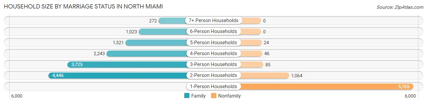 Household Size by Marriage Status in North Miami