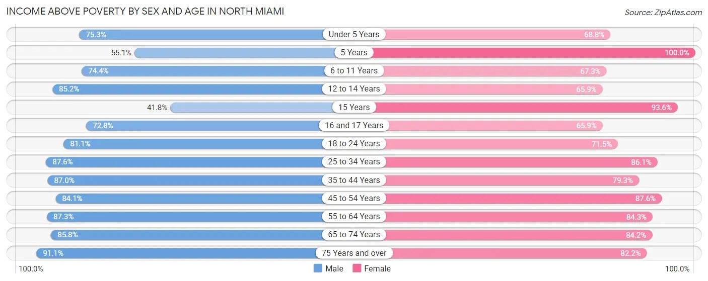 Income Above Poverty by Sex and Age in North Miami
