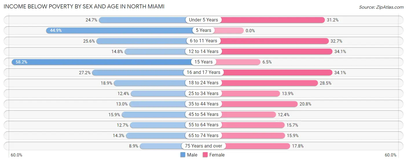 Income Below Poverty by Sex and Age in North Miami