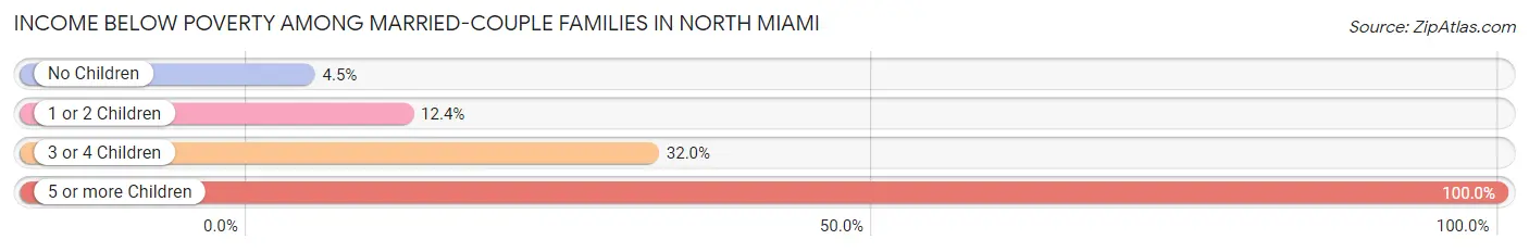 Income Below Poverty Among Married-Couple Families in North Miami