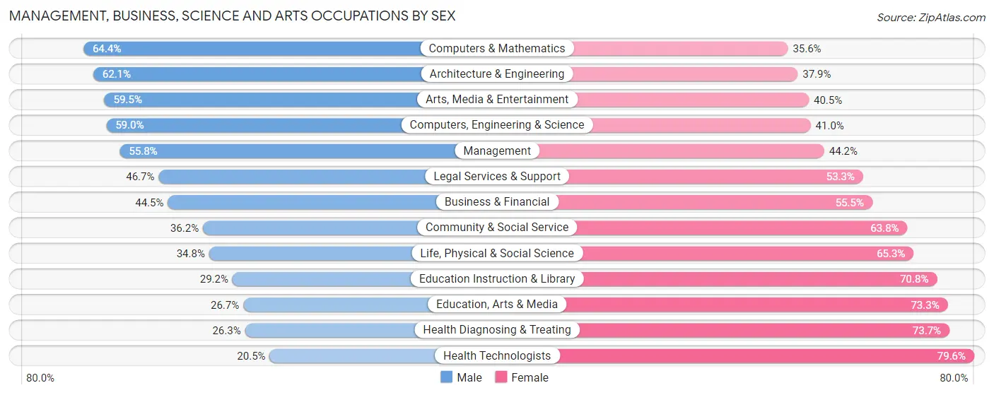 Management, Business, Science and Arts Occupations by Sex in North Miami