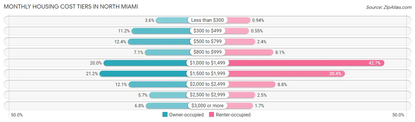 Monthly Housing Cost Tiers in North Miami