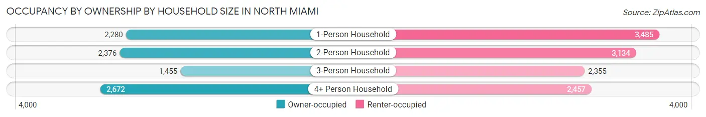 Occupancy by Ownership by Household Size in North Miami