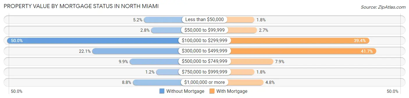 Property Value by Mortgage Status in North Miami