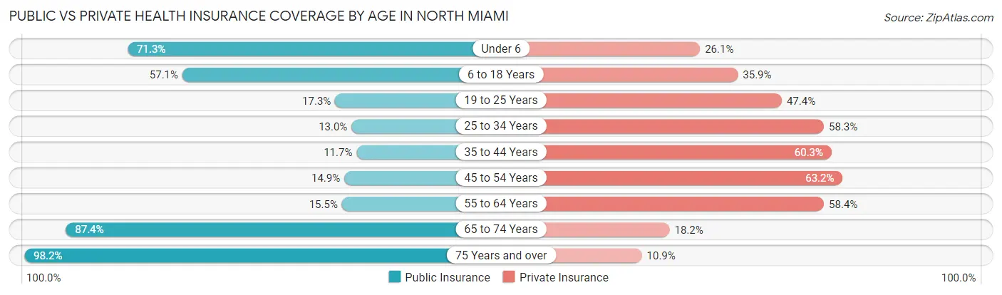 Public vs Private Health Insurance Coverage by Age in North Miami
