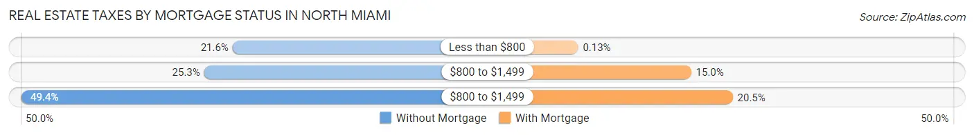 Real Estate Taxes by Mortgage Status in North Miami