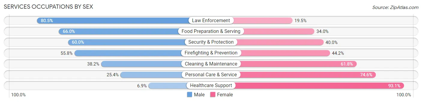 Services Occupations by Sex in North Miami