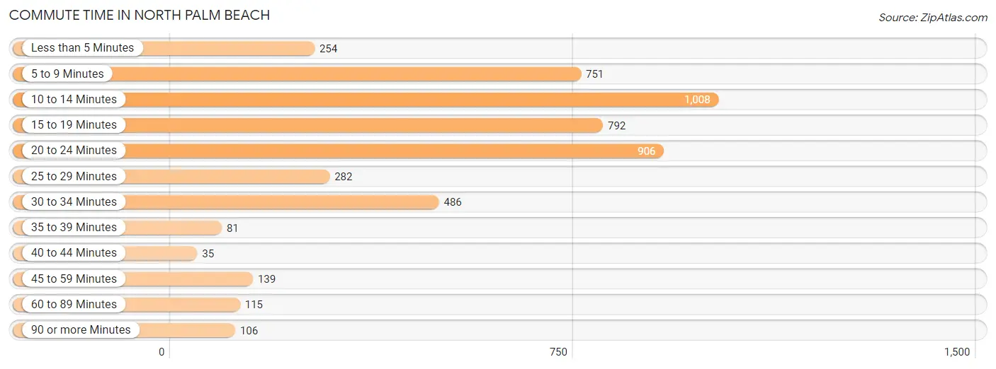 Commute Time in North Palm Beach