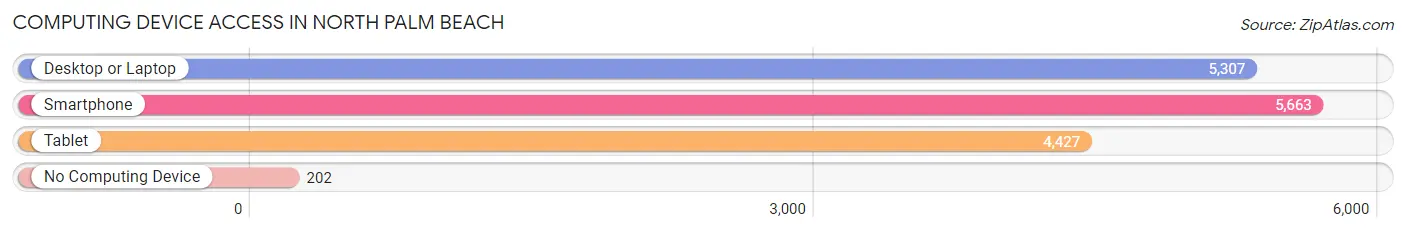 Computing Device Access in North Palm Beach