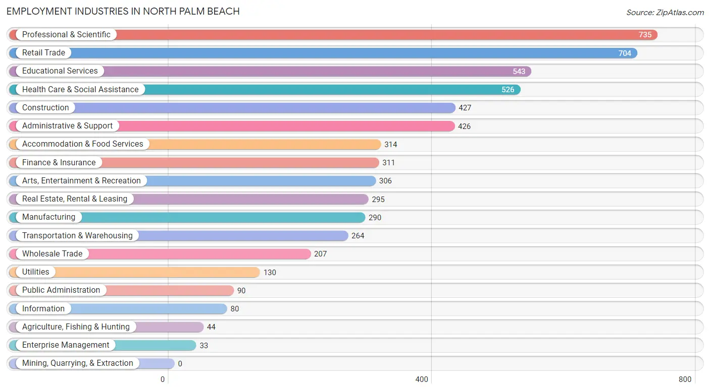 Employment Industries in North Palm Beach