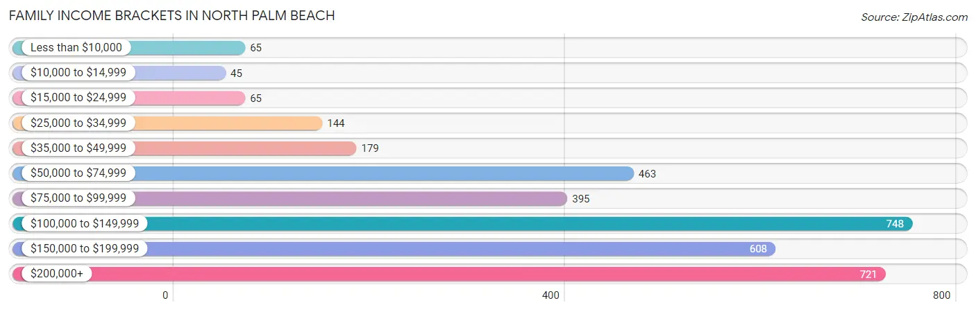 Family Income Brackets in North Palm Beach