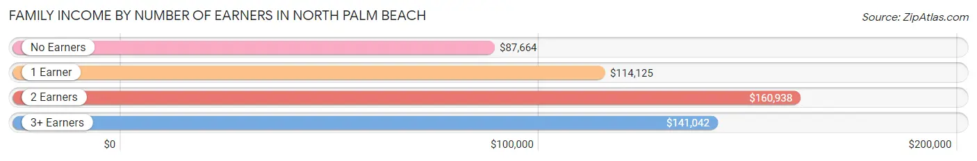 Family Income by Number of Earners in North Palm Beach