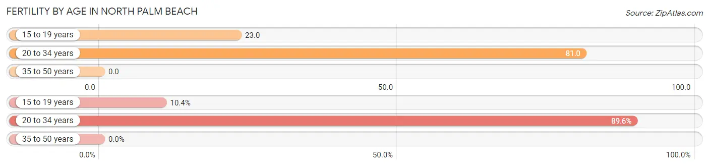 Female Fertility by Age in North Palm Beach