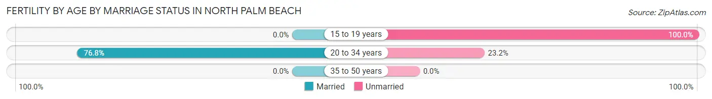 Female Fertility by Age by Marriage Status in North Palm Beach