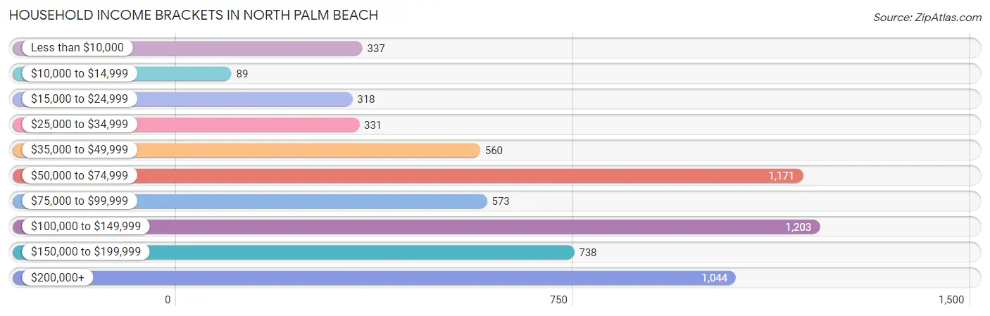 Household Income Brackets in North Palm Beach