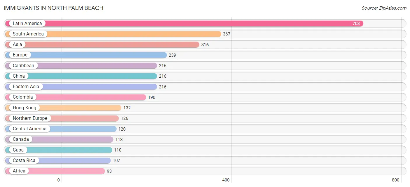Immigrants in North Palm Beach