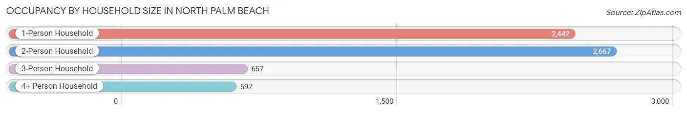 Occupancy by Household Size in North Palm Beach