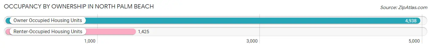 Occupancy by Ownership in North Palm Beach