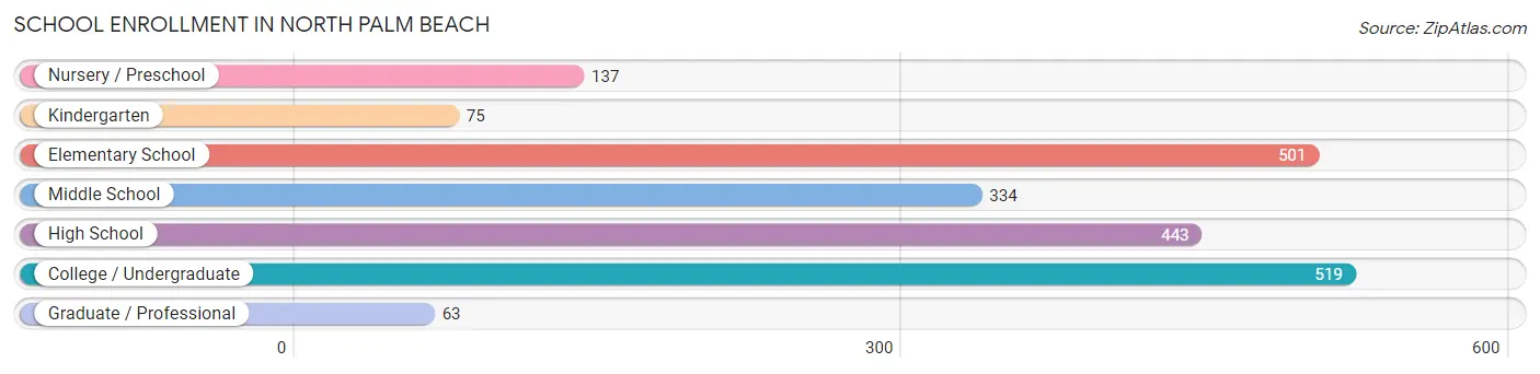 School Enrollment in North Palm Beach