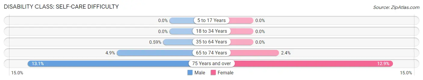 Disability in North Palm Beach: <span>Self-Care Difficulty</span>