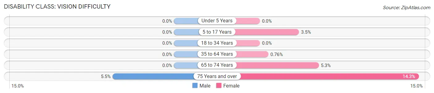 Disability in North Palm Beach: <span>Vision Difficulty</span>