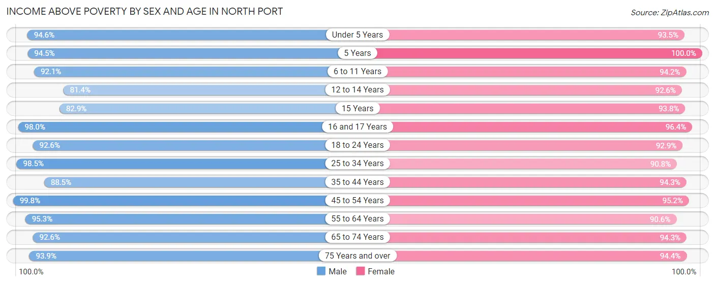 Income Above Poverty by Sex and Age in North Port