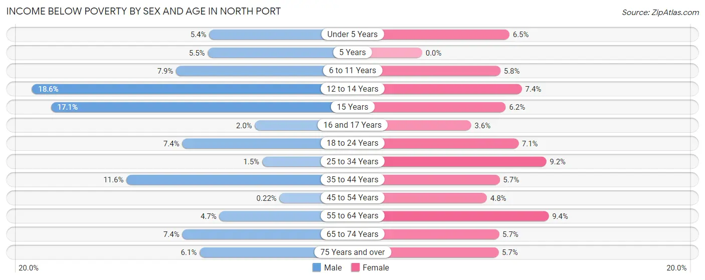 Income Below Poverty by Sex and Age in North Port