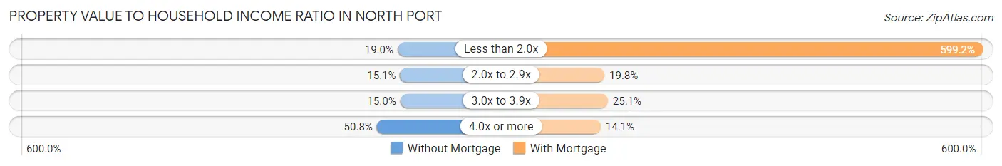 Property Value to Household Income Ratio in North Port