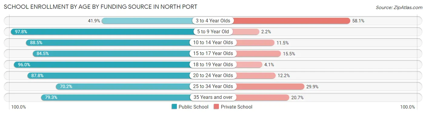School Enrollment by Age by Funding Source in North Port