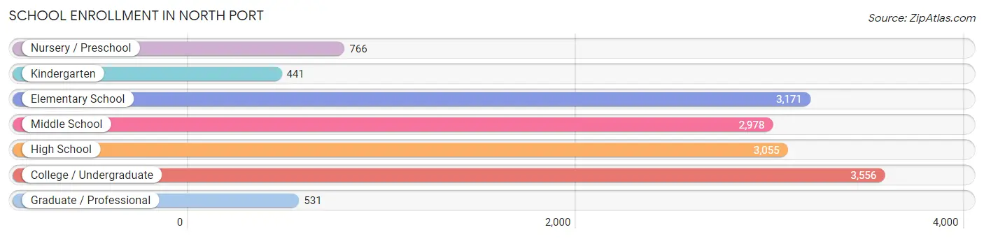 School Enrollment in North Port