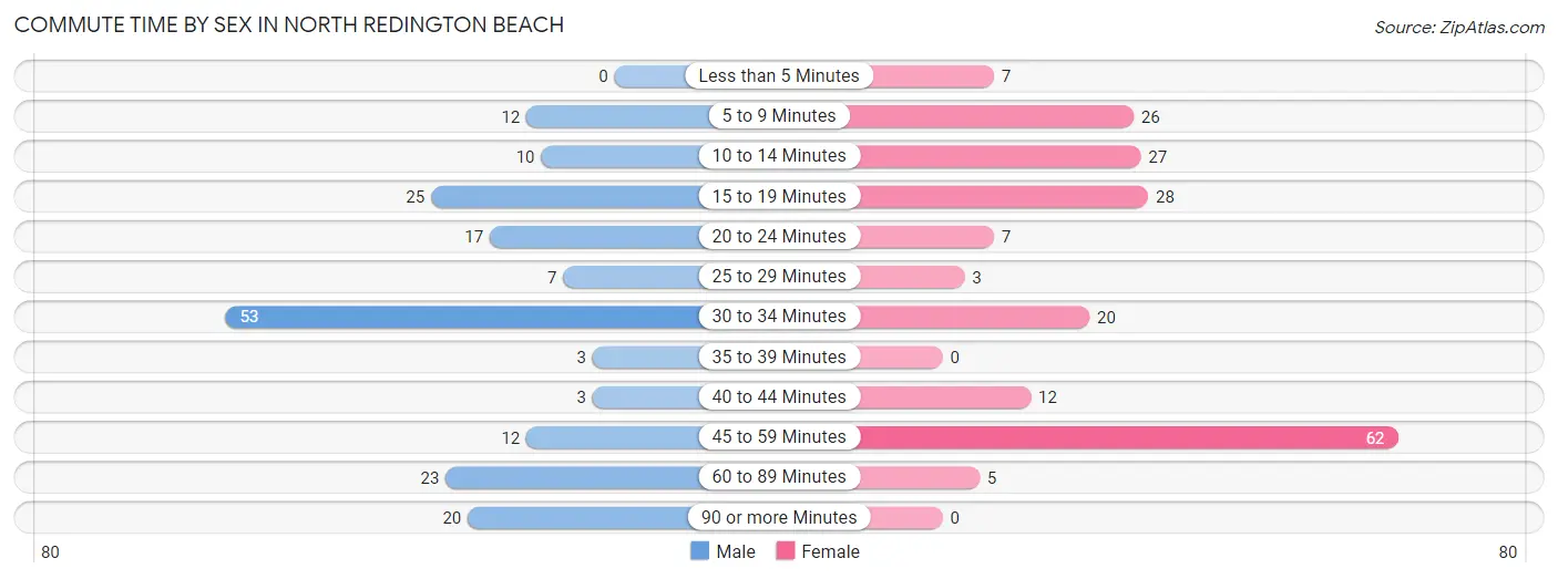 Commute Time by Sex in North Redington Beach