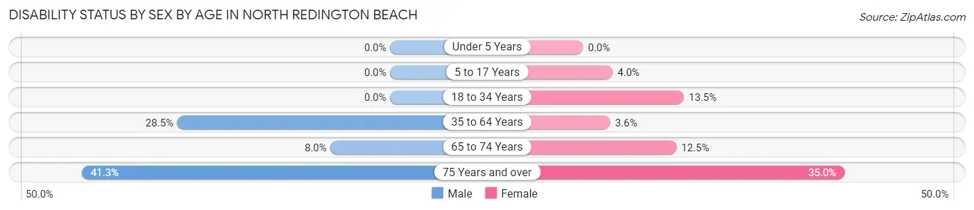 Disability Status by Sex by Age in North Redington Beach