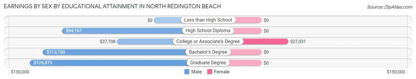 Earnings by Sex by Educational Attainment in North Redington Beach