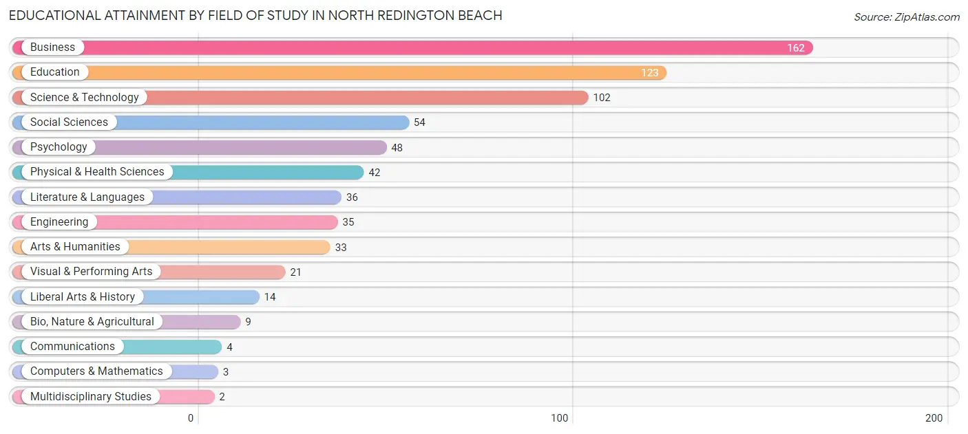 Educational Attainment by Field of Study in North Redington Beach